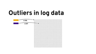 Outliers in log data
0.95
0.97
0.92
 
