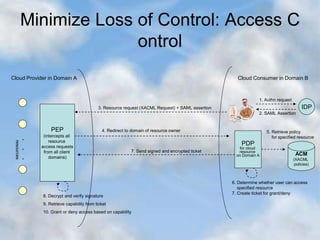 PEP
(intercepts all
resource
access requests
from all client
domains)
PDP
for cloud
resource
on Domain A
Cloud Consumer in Domain B
ACM
(XACML
policies)
.
.
.
resources
Cloud Provider in Domain A
IDP
1. Authn request
2. SAML Assertion
3. Resource request (XACML Request) + SAML assertion
4. Redirect to domain of resource owner
7. Send signed and encrypted ticket
5. Retrieve policy
for specified resource
6. Determine whether user can access
specified resource
7. Create ticket for grant/deny
8. Decrypt and verify signature
9. Retrieve capability from ticket
10. Grant or deny access based on capability
Minimize Loss of Control: Access C
ontrol
 