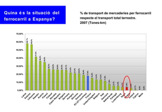 0,00%
                                           10,00%
                                                            20,00%
                                                                             30,00%
                                                                                        40,00%
                                                                                                         50,00%
                                                                                                                  60,00%
                                                                                                                           70,00%
                La
                    t
             Es via
                 t                                                                                                 58,1%
           Li oni
             th a
                ua                                                                                                56,8%
            Sw nia
                 ed                                                                              41,5%
                      e
              A n
                                                                                       36,4%
                us
                     t
              Po ria
                  la                                                                  34,8%
                      n
             Fi d
                                                                         26,4%
                nl
 C                 a
   ze Sl nd
       ch     ov
                                                                         25,9%
                                                                                                                                              ferrocarril a Espanya?




           Re aki
               pu a
                   b                                                    25,5%
                                                                                                                                              Quina é s la situació del




            B lic
              ul
                 g                                                      25,3%
           G ar i
             er a
                m                                                       25,1%
           H any
              un
                  g                                                  21,9%
           Sl ary
              ov
EU                 e                                                 21,0%
           R ni
    (2 om a
       7                                                             20,8%
          co an
             un i a
 U               tr                                          18,9%
   ni               ie
      te      F r s)
         d       a                                          17,9%
           K nc
             in         e
                gd
                                                       15,2%
            B om
              el
                 gi
                     um                              13,3%

                                                     13,2%
           D     It a
      N    en ly
                                                    11,6%
                                                                                                                                    2007 (Tones-km)




        et ma
          he r
             r la k
                                           7,8%
          P nd
      Lu or s
        xe tug                         5,7%
           m al
              bo
                  ur                  5,3%
                      g
              Sp
                   ai               4,1%
           G n
               re                   3,9%
                  ec
            Ire e
                 la                 2,9%
           C nd
              yp
                                                                                                                                    respecte el transport total terrestre.




                  ru            0,7%
                      s
                M              0,0%
                  al
                     ta
                               0,0%
                                                                                                                                    % de transport de mercaderies per ferrocarril
 