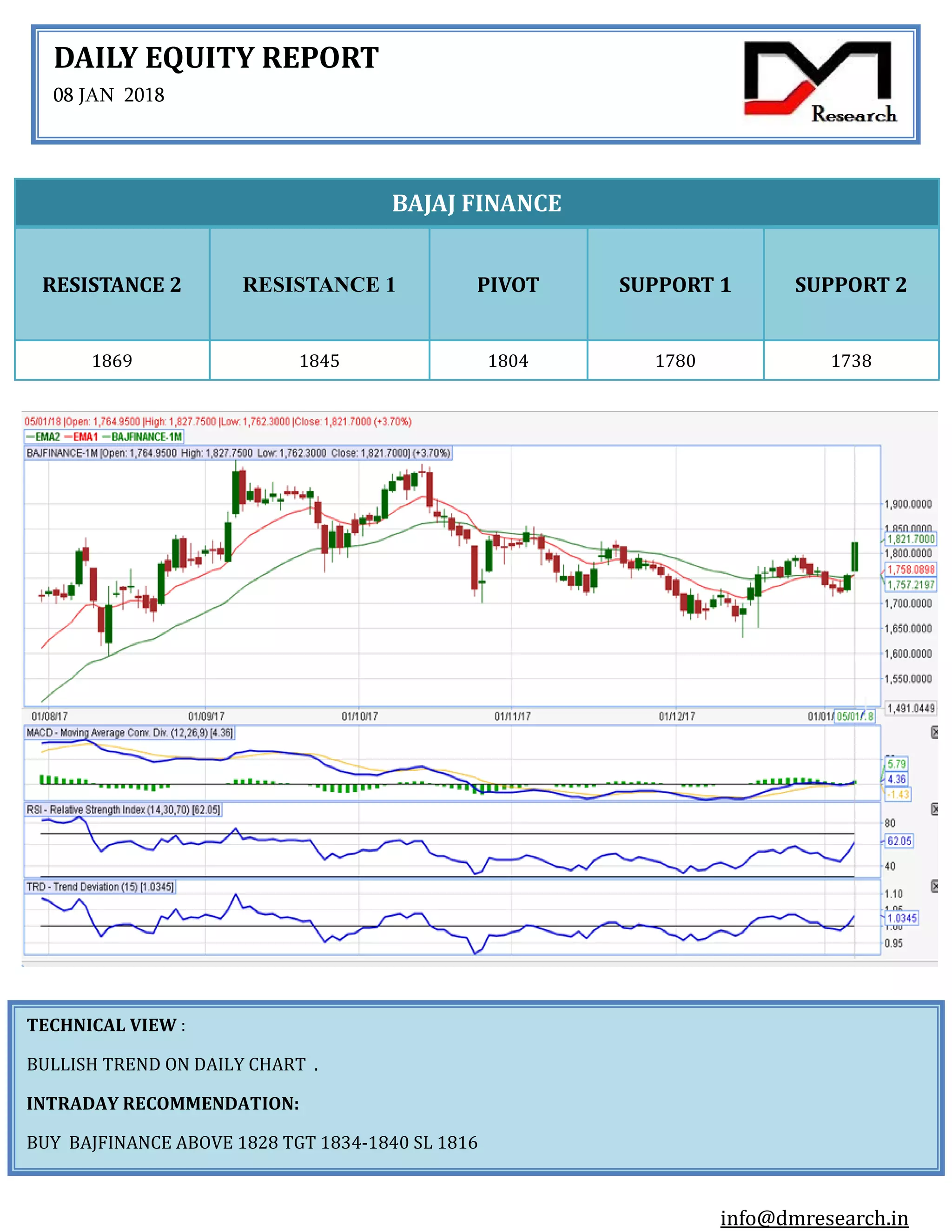 DAILY EQUITY REPORT
08 JAN 2018
TECHNICAL VIEW :
BULLISH TREND ON DAILY CHART .
INTRADAY RECOMMENDATION:
BUY BAJFINANCE ABOVE 1828 TGT 1834-1840 SL 1816
info@dmresearch.in
BAJAJ FINANCE
RESISTANCE 2 RESISTANCE 1 PIVOT SUPPORT 1 SUPPORT 2
1869 1845 1804 1780 1738
 