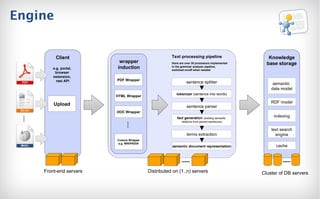 Engine Client e.g. portal,  browser  extension,  rest API sentence splitter tokenizer  (sentence into words) sentence parser fact generation   (building semantic  relations f r om parsed sentences) terms extraction semantic document representation Distributed on (1..n) servers Knowledge base storage semantic  data model indexing text search engine Cluster of DB servers RDF model Front-end servers wrapper induction PDF Wrapper HTML Wrapper Custom Wrapper e.g. WIKIPEDIA Upload DOC Wrapper Text processing pipeline there are over 30 processors implemented  in the grammar analyzer pipeline,  switched on/off when needed cache 