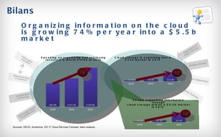 Bilans Organizing information on the cloud is growing 74% per year into a $5.5b market Cloud storage is exploding into a $33b market in 2015 Sources: OECD, Accenture, IDC IT Cloud Services Forecast, team analysis. Spending on organizing and retrieving research is worth $139b in 2015 CAGR 11% CAGR 58% Digitization of paper sources Multiple devices Remote collaboration Better backups Mainstreaming of research Information explosion Independent contracting Knowledge-based competitiveness CAGR 74% People organizing information through cloud storage will be a $5.5b market in 2015  