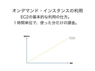 オンデマンド・インスタンスの利用
EC2の基本的な利用の仕方。
１時間単位で、使った分だけの課金。
 