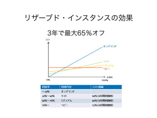 リザーブド・インスタンスの効果
3年で最大65％オフ
 