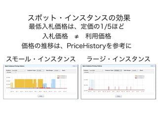 スポット・インスタンスの効果
最低入札価格は、定価の1/5ほど
入札価格   利用価格
価格の推移は、PriceHistoryを参考に
スモール・インスタンス ラージ・インスタンス
 