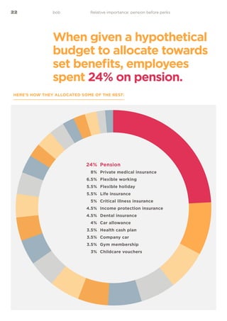 22 bob Relative importance: pension before perks
When given a hypothetical
budget to allocate towards
set benefits, employ...