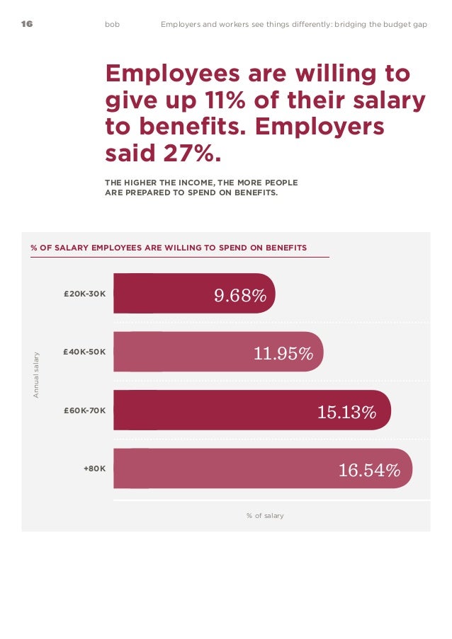 Employee Benefits & Perks report Attract & retain the best talent