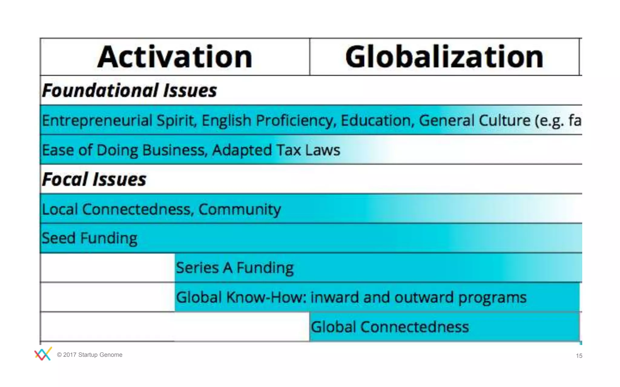 © 2017 Startup Genome 15
 