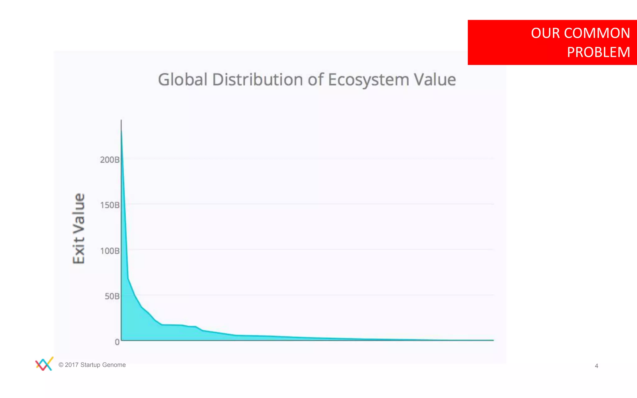 OUR COMMON
PROBLEM
© 2017 Startup Genome 4
 