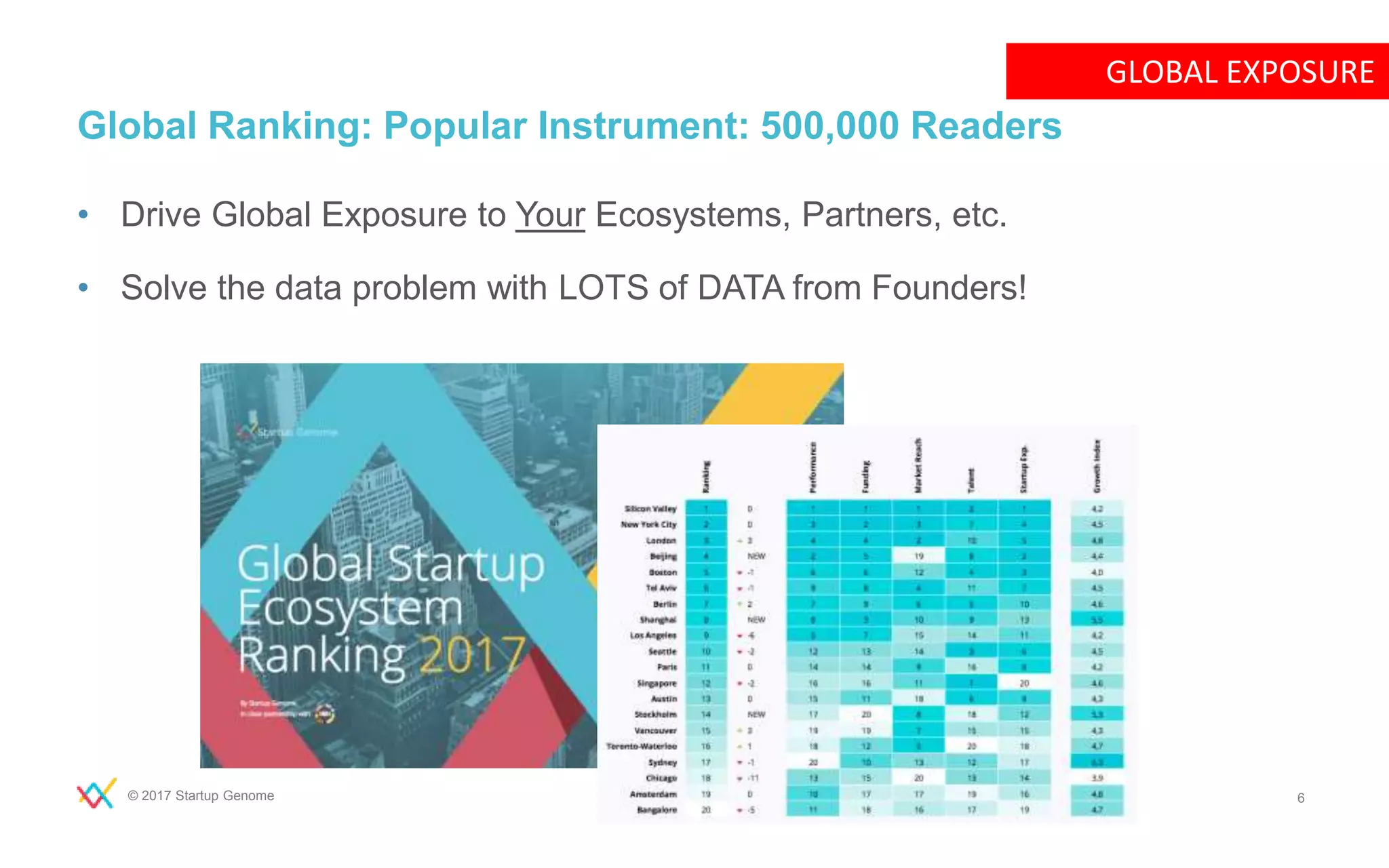GLOBAL EXPOSURE
Global Ranking: Popular Instrument: 500,000 Readers
• Drive Global Exposure to Your Ecosystems, Partners, etc.
• Solve the data problem with LOTS of DATA from Founders!
© 2017 Startup Genome 6
 