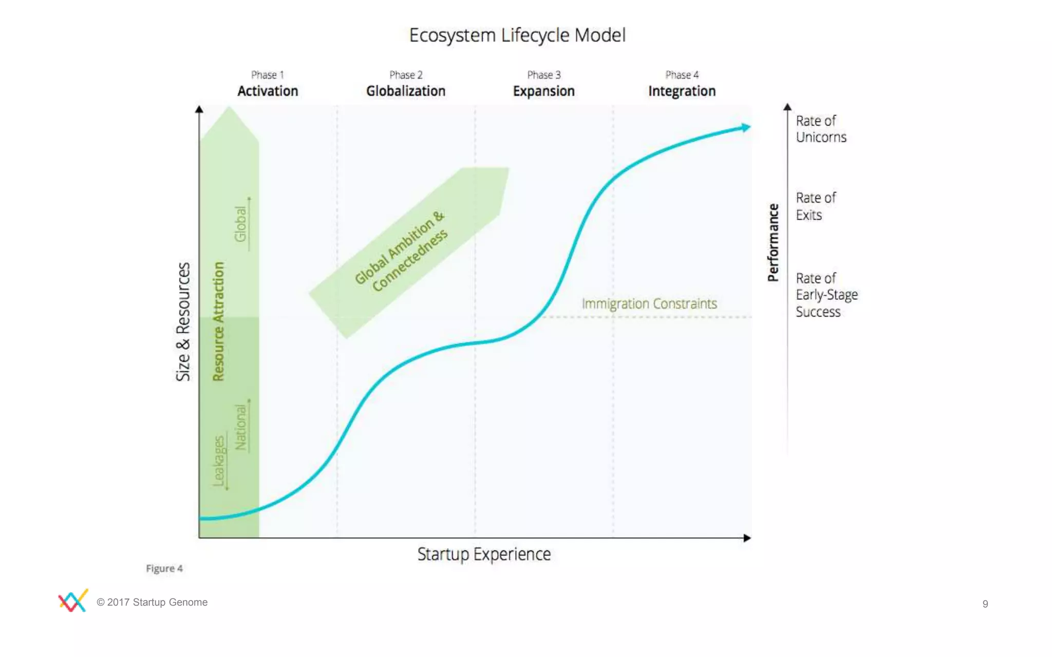 © 2017 Startup Genome 9
 