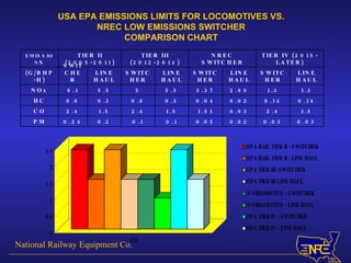 USA EPA EMISSIONS LIMITS FOR LOCOMOTIVES VS. NREC LOW EMISSIONS SWITCHER COMPARISON CHART National Railway Equipment Co. 0.03 0.03 0.02 0.05 0.1 0.1 0.2 0.24 PM 1.5 2.4 0.93 1.51 1.5 2.4 1.5 2.4 CO 0.14 0.14 0.02 0.04 0.3 0.6 0.3 0.6 HC 1.3 1.3 2.88 3.37 5.5 5 5.5 8.1 NOx LINE HAUL SWITCHER LINE HAUL SWITCHER LINE HAUL SWITCHER LINE HAUL SWITCHER (G/BHP-H) TIER IV (2015-LATER) NREC SWITCHER TIER III (2012-2014) TIER II (2005-2011) EMISSION S 