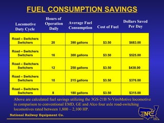 FUEL CONSUMPTION SAVINGS Locomotive Duty Cycle Hours of  Operation Daily Average Fuel Consumption Cost of Fuel Dollars Saved Per Day Above are calculated fuel savings utilizing the 3GS-21B N-ViroMotive locomotive in comparison to conventional EMD, GE and Alco four axle road-switching locomotives rated between 1,800 – 2,100 HP. National Railway Equipment Co. $315.00 $3.50 180 gallons 8 Road – Switchers Switchers $376.00 $3.50 215 gallons 10 Road – Switchers Switchers $438.00  $3.50 250 gallons 12 Road – Switchers Switchers $525.00 $3.50 300 gallons 16 Road – Switchers Switchers $683.00 $3.50 390 gallons 20 Road – Switchers Switchers 