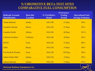 N-VIROMOTIVE BETA TEST SITES COMPARATIVE FUEL CONSUMPTION National Railway Equipment Co. Operational Fuel Savings Estimates Performance Testing Period N-ViroMotive Model Beta-Site Location Railroad Account Identification 50+% 60 Days 3GS-21B Alberta Canadian Pacific 67%+ 14 Days 3GS-21B Indiana Indiana Railroad 50%+ 14 Days 3GS-21B Indiana Indiana Harbor Belt 50%+ 365 Days 3GS-21B Texas Fort Worth & Western 50%+ 14 Days 3GS-21B Illinois EJ&E 40%+ 21 Days 3GS-21B Texas DGNO 50%+ 30 Days 2GS-14B California California Northern 50%+ 21 Days 3GS-21B Illinois Canadian National 50%+ 21 Days 2GS-14B Alaska Alaska Railroad 