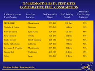 N-VIROMOTIVE BETA TEST SITES COMPARATIVE FUEL CONSUMPTION National Railway Equipment Co. Operational Fuel Savings Estimates Perf. Testing Period N-Viromotive Model Beta-Site Location Railroad Account Identification 50%+ 21 Days 3GS-21B Texas Volpe 65%+ 21 Days 2GS-14B Washington Tacoma Rail 50%+ 24 Days 3GS-21B Massachusetts Providence & Worcester 50%+ 30 Days 3GS-21B California Pacific Harbor Lines 50%+ 14 Days 2GS-14B British Columbia Pacific Elevator 50%+ 28 Days 3GS-21B Alberta Nova Chemical 45%+ 120 Days 3GS-21B Pennsylvania Norfolk Southern 50%+ 14 Days 3GS-21B Tennessee Nashville & Eastern 50%+ 210 Days 3GS-21B Massachusetts MBCR/MBTA 