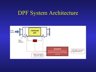 DPF System Architecture 