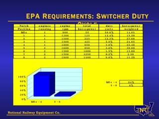 National Railway Equipment Co. EPA R EQUIREMENTS : S WITCHER  D UTY  C YCLE 