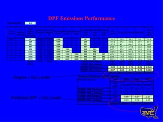 DPF Emissions Performance Engine – Out Levels Predicted DPF – Out Levels 