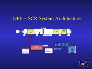 DPF + SCR System Architecture 