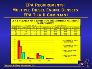 National Railway Equipment Co. EPA R EQUIREMENTS :  M ULTIPLE  D IESEL  E NGINE  G ENSETS   EPA T IER  II C OMPLIANT 