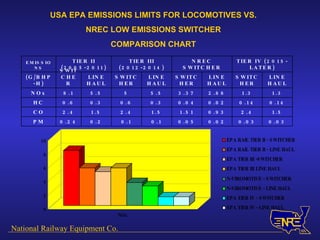 USA EPA EMISSIONS LIMITS FOR LOCOMOTIVES VS. NREC LOW EMISSIONS SWITCHER COMPARISON CHART National Railway Equipment Co. 0.03 0.03 0.02 0.05 0.1 0.1 0.2 0.24 PM 1.5 2.4 0.93 1.51 1.5 2.4 1.5 2.4 CO 0.14 0.14 0.02 0.04 0.3 0.6 0.3 0.6 HC 1.3 1.3 2.88 3.37 5.5 5 5.5 8.1 NOx LINE HAUL SWITCHER LINE HAUL SWITCHER LINE HAUL SWITCHER LINE HAUL SWITCHER (G/BHP-H) TIER IV (2015-LATER) NREC SWITCHER TIER III (2012-2014) TIER II (2005-2011) EMISSIONS 