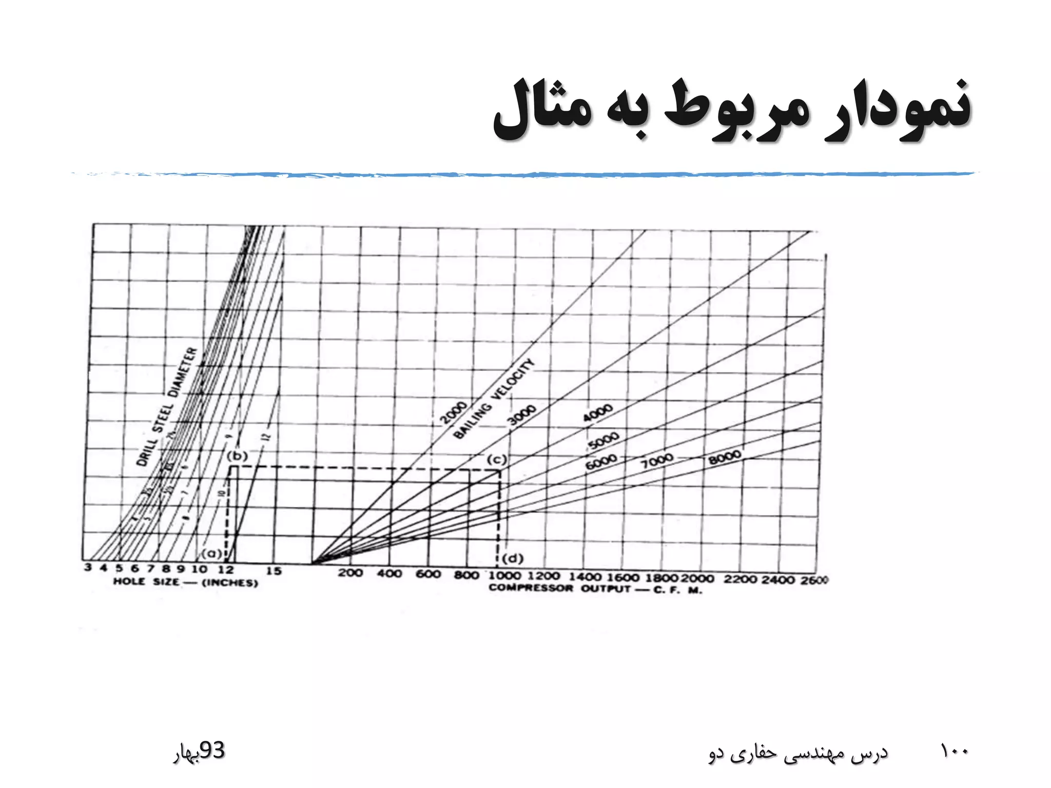 ‫مثال‬ ‫به‬ ‫مربوط‬ ‫نمودار‬
‫39بهار‬ ‫دو‬ ‫حفاری‬ ‫مهندسی‬ ‫درس‬ 100
 
