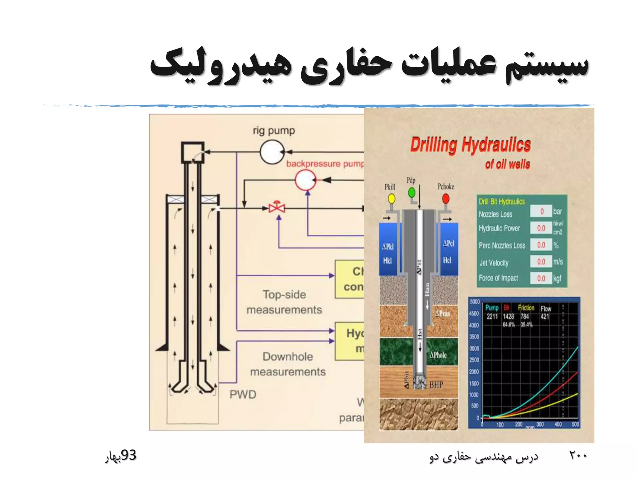‫هیدرولیک‬ ‫حفاری‬ ‫عملیات‬ ‫سیستم‬
‫39بهار‬ ‫دو‬ ‫حفاری‬ ‫مهندسی‬ ‫درس‬ 200
 