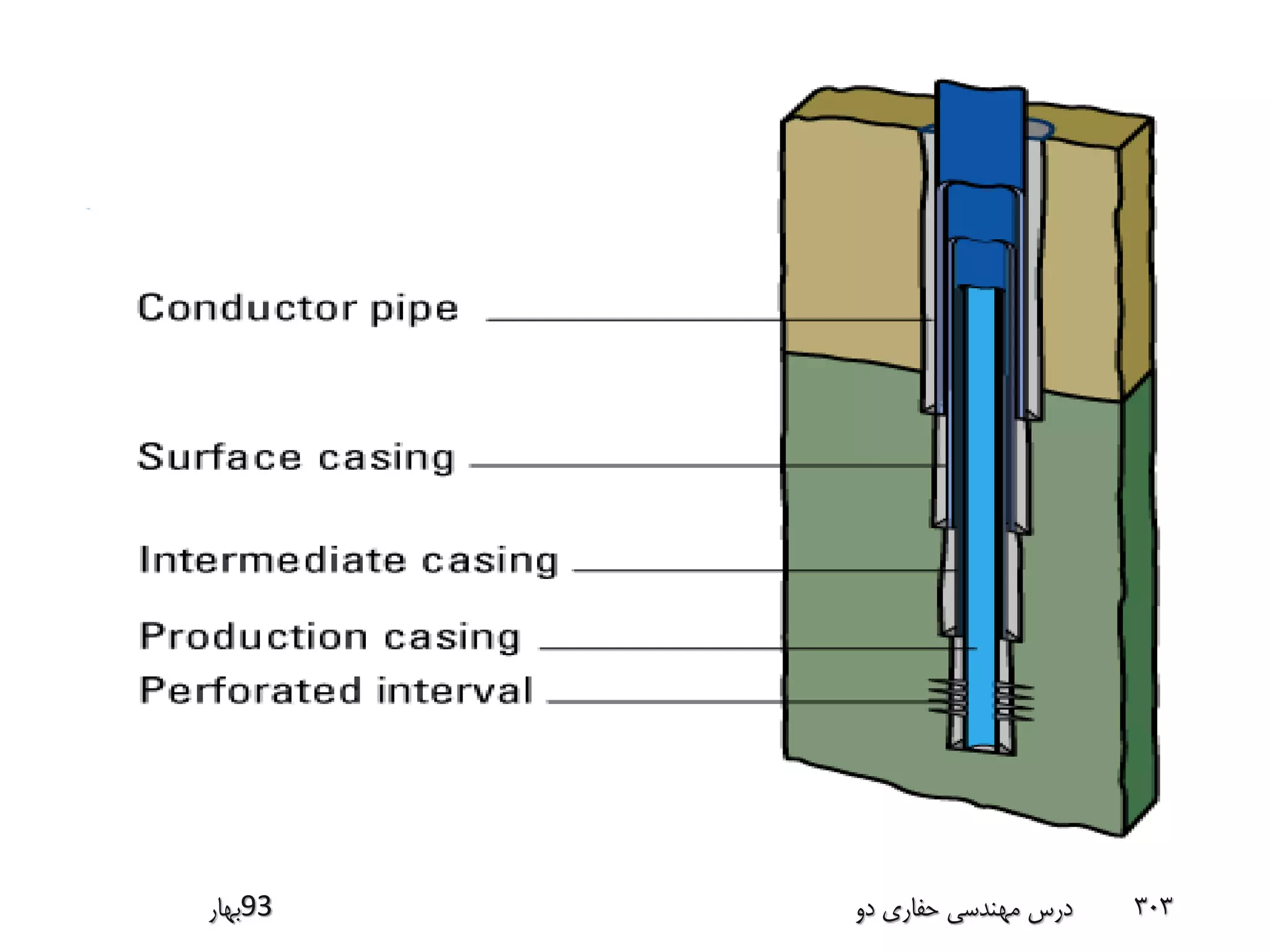 ‫39بهار‬ ‫دو‬ ‫حفاری‬ ‫مهندسی‬ ‫درس‬ 303
 