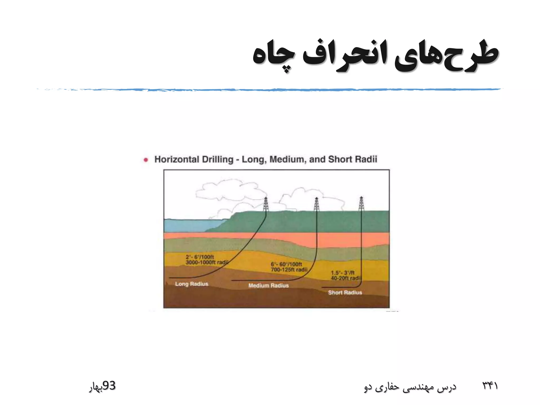 ‫طرح‬‫چاه‬ ‫انحراف‬ ‫های‬
‫39بهار‬ ‫دو‬ ‫حفاری‬ ‫مهندسی‬ ‫درس‬ 341
 
