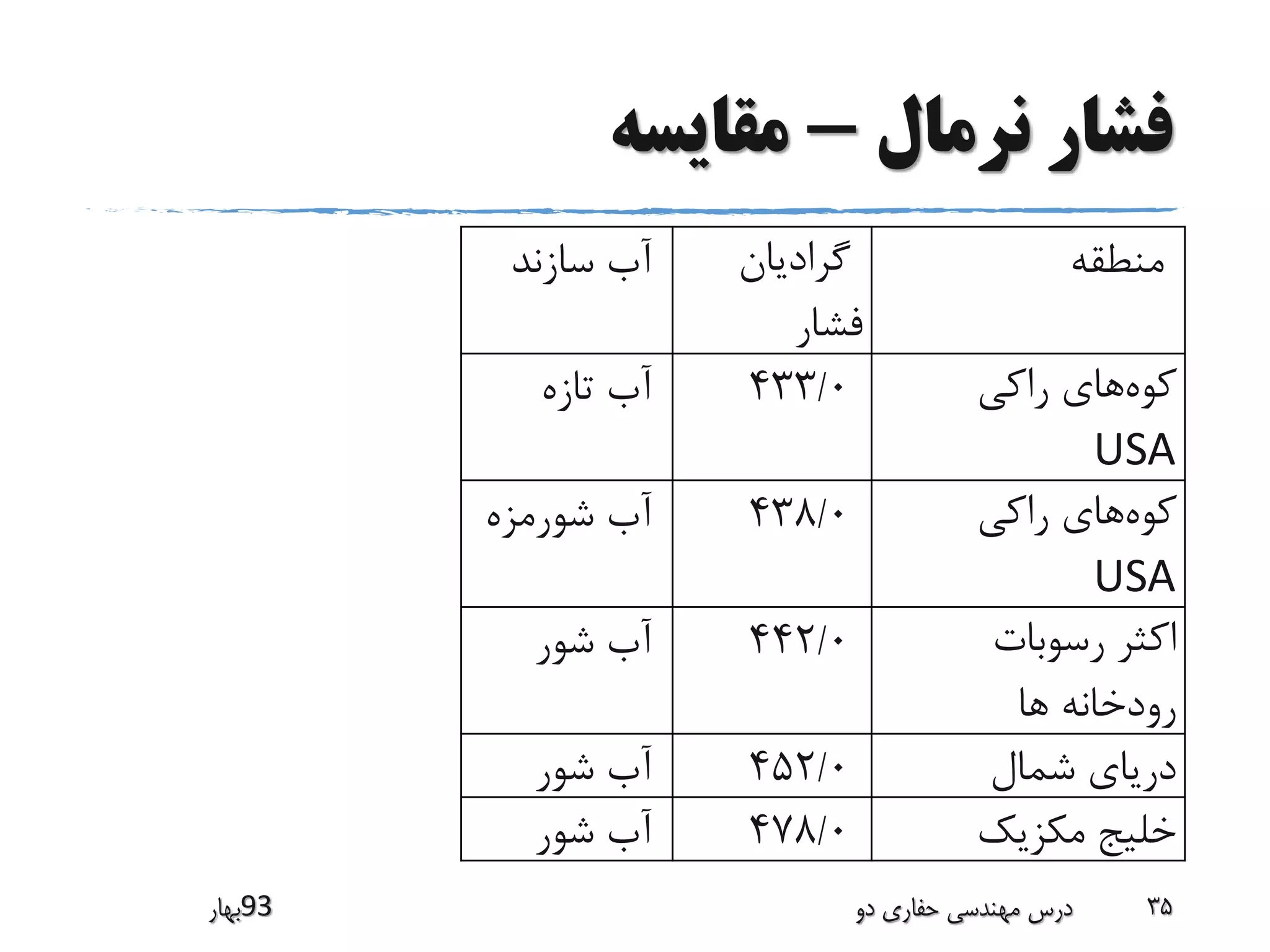 ‫نرمال‬ ‫فشار‬-‫مقایسه‬
‫منطقه‬‫گرادیان‬
‫فشار‬
‫آب‬‫سازند‬
‫کوه‬‫های‬‫راکی‬
USA
433/0‫آب‬‫تازه‬
‫کوه‬‫های‬‫راکی‬
USA
438/0‫آب‬‫شورمزه‬
‫رسوبات‬ ‫اکثر‬
‫ها‬ ‫رودخانه‬
442/0‫آب‬‫شور‬
‫شمال‬ ‫دریای‬452/0‫آب‬‫شور‬
‫مکزیک‬ ‫خلیج‬478/0‫آب‬‫شور‬
‫39بهار‬ ‫دو‬ ‫حفاری‬ ‫مهندسی‬ ‫درس‬ 35
 