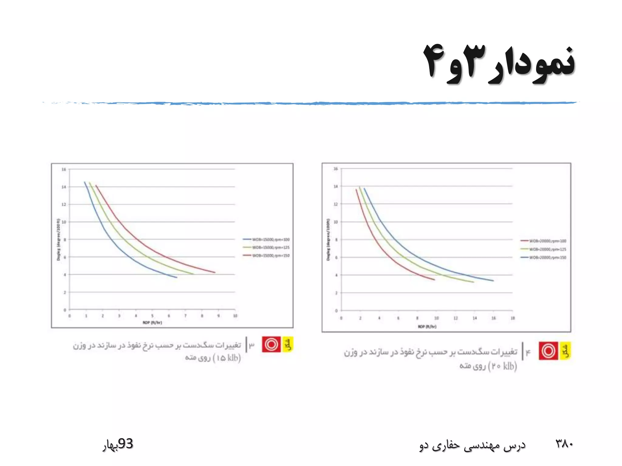‫نمودار‬3‫و‬4
‫39بهار‬ ‫دو‬ ‫حفاری‬ ‫مهندسی‬ ‫درس‬ 380
 