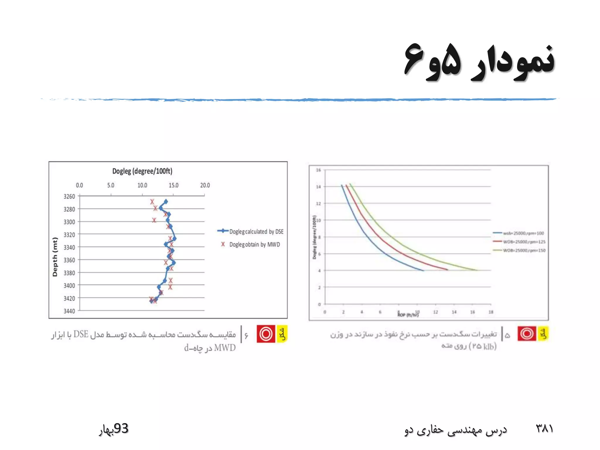 ‫نمودار‬5‫و‬6
‫39بهار‬ ‫دو‬ ‫حفاری‬ ‫مهندسی‬ ‫درس‬ 381
 