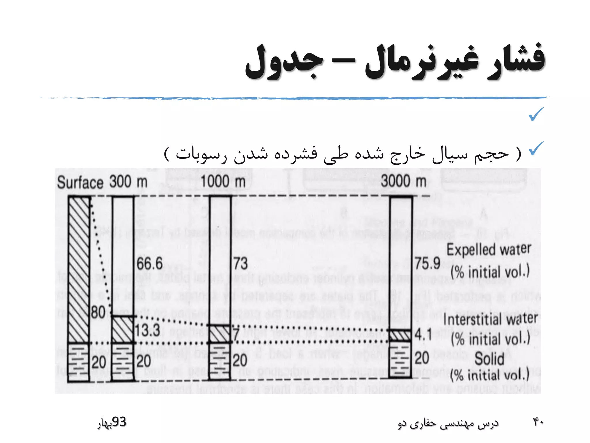 ‫غیرنرمال‬ ‫فشار‬-‫جدول‬

(‫رسوبات‬ ‫شدن‬ ‫فشرده‬ ‫طی‬ ‫شده‬ ‫خارج‬ ‫سیال‬ ‫حجم‬)
‫39بهار‬ ‫دو‬ ‫حفاری‬ ‫مهندسی‬ ‫درس‬ 40
 