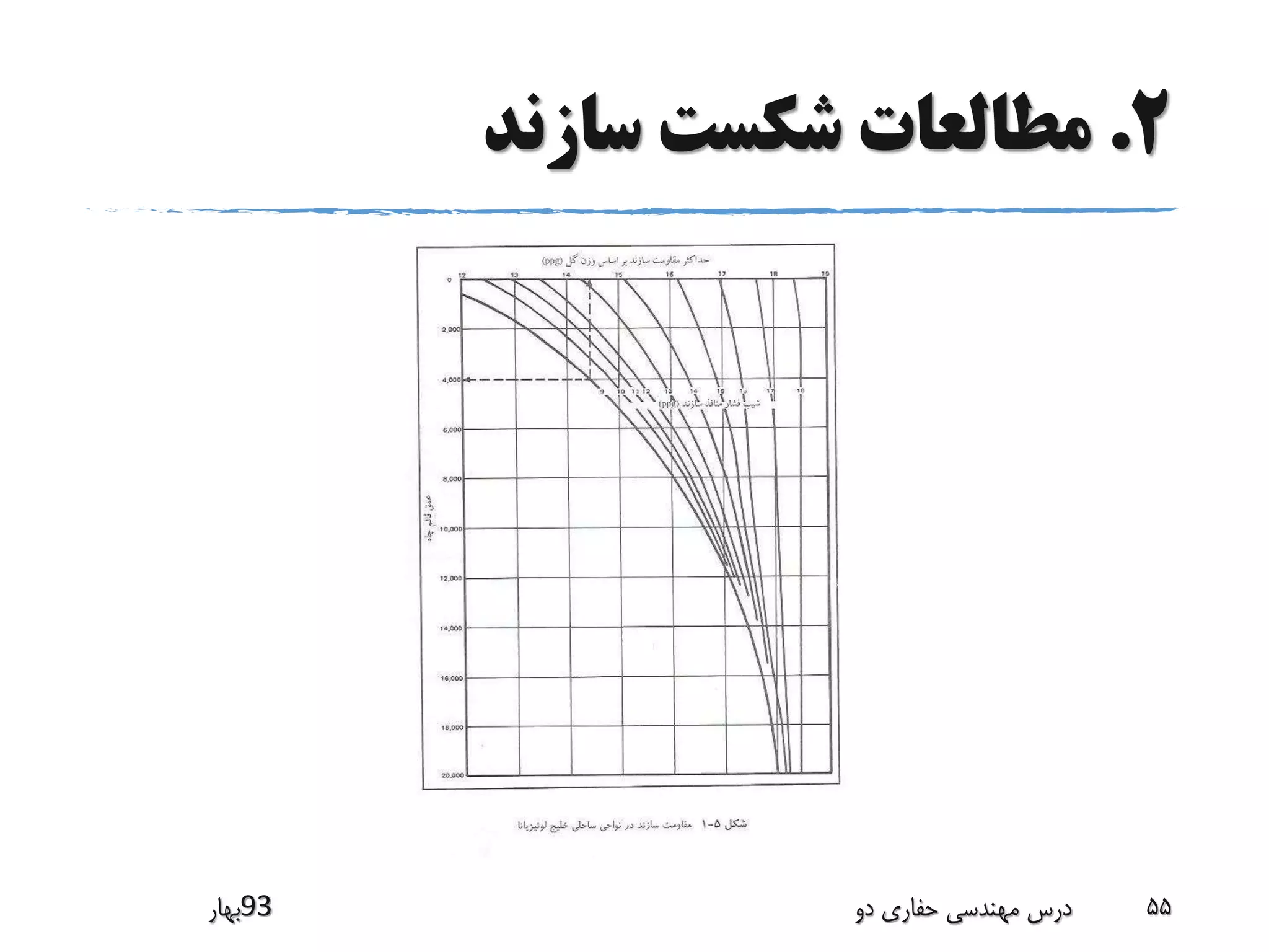 2.‫سازند‬ ‫شکست‬ ‫مطالعات‬
‫39بهار‬ ‫دو‬ ‫حفاری‬ ‫مهندسی‬ ‫درس‬ 55
 