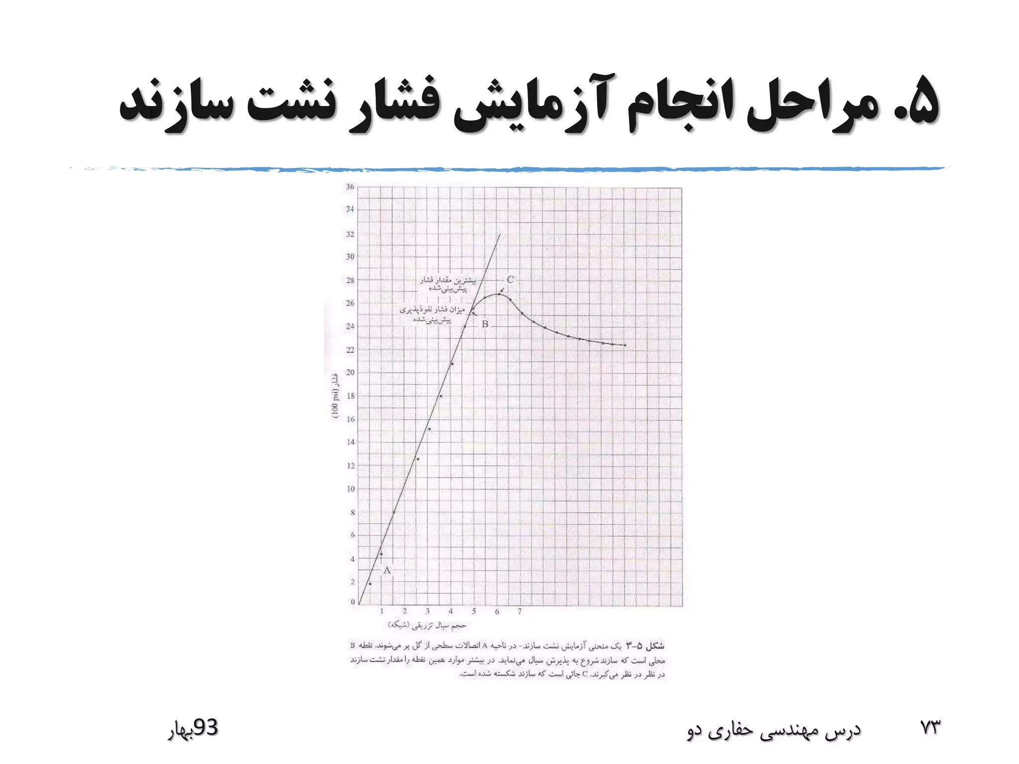 5.‫سازن‬ ‫نشت‬ ‫فشار‬ ‫آزمایش‬ ‫انجام‬ ‫مراحل‬‫د‬
‫39بهار‬ ‫دو‬ ‫حفاری‬ ‫مهندسی‬ ‫درس‬ 73
 