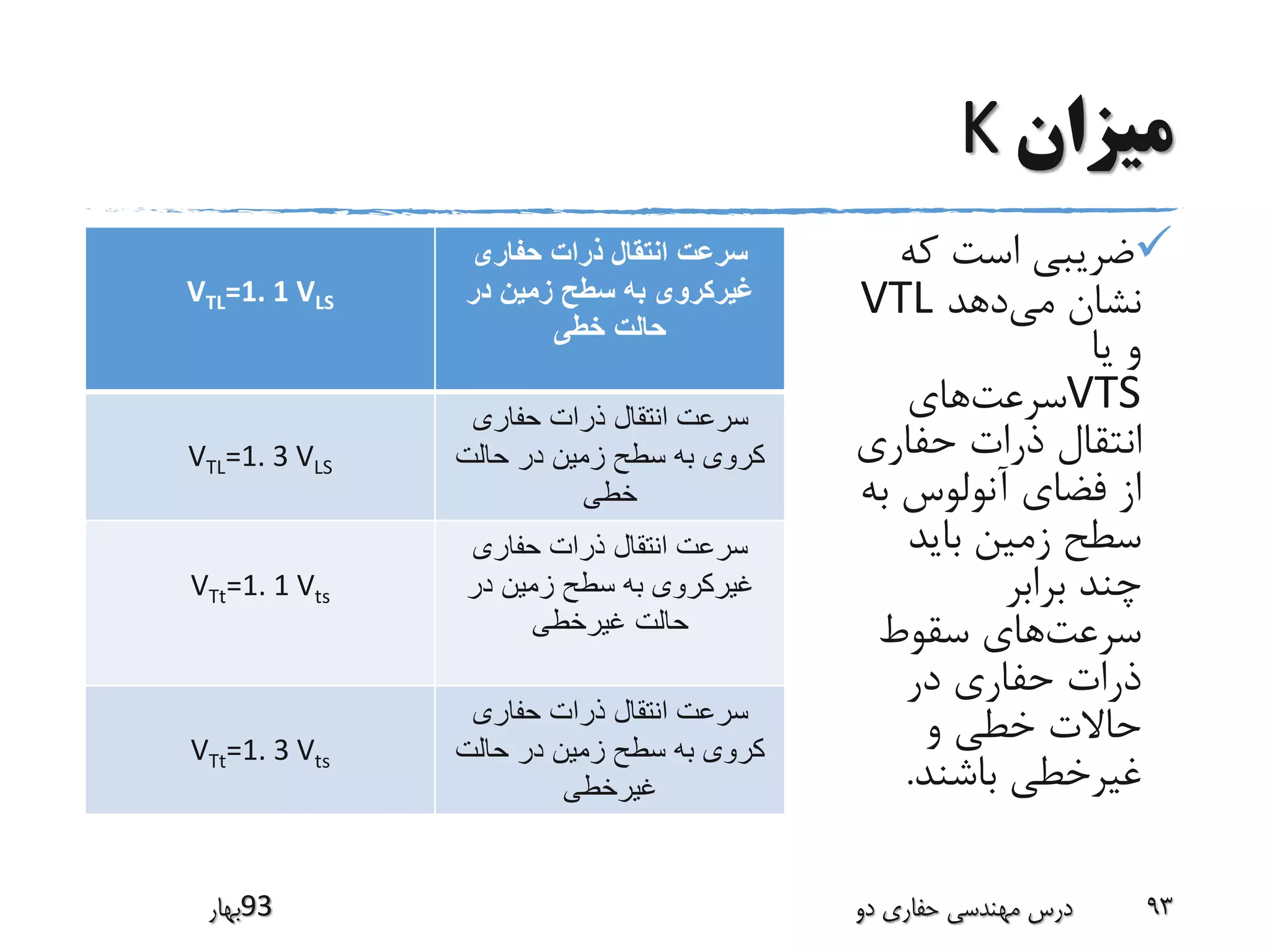 ‫میزان‬K
‫که‬ ‫است‬ ‫ضریبی‬
‫می‬ ‫نشان‬‫دهد‬VTL
‫یا‬ ‫و‬
VTS‫سرعت‬‫های‬
‫حفاری‬ ‫ذرات‬ ‫انتقال‬
‫ب‬ ‫آنولوس‬ ‫فضای‬ ‫از‬‫ه‬
‫باید‬ ‫زمین‬ ‫سطح‬
‫برابر‬ ‫چند‬
‫سرعت‬‫سقوط‬ ‫های‬
‫در‬ ‫حفاری‬ ‫ذرات‬
‫و‬ ‫خطی‬ ‫حاالت‬
‫باشند‬ ‫غیرخطی‬.
‫حفاری‬ ‫ذرات‬ ‫انتقال‬ ‫سرعت‬
‫غیرکروی‬‫در‬ ‫زمین‬ ‫سطح‬ ‫به‬
‫خطی‬ ‫حالت‬
VTL=1. 1 VLS
‫حفاری‬ ‫ذرات‬ ‫انتقال‬ ‫سرعت‬
‫حالت‬ ‫در‬ ‫زمین‬ ‫سطح‬ ‫به‬ ‫کروی‬
‫خطی‬
VTL=1. 3 VLS
‫حفاری‬ ‫ذرات‬ ‫انتقال‬ ‫سرعت‬
‫در‬ ‫زمین‬ ‫سطح‬ ‫به‬ ‫غیرکروی‬
‫غیرخطی‬ ‫حالت‬
VTt=1. 1 Vts
‫حفاری‬ ‫ذرات‬ ‫انتقال‬ ‫سرعت‬
‫حالت‬ ‫در‬ ‫زمین‬ ‫سطح‬ ‫به‬ ‫کروی‬
‫غیرخطی‬
VTt=1. 3 Vts
‫39بهار‬ ‫دو‬ ‫حفاری‬ ‫مهندسی‬ ‫درس‬ 93
 
