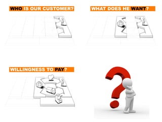 `"WHO IS OUR CUSTOMER? `"WHAT DOES HE WANT?
`"WILLINGNESS TO PAY?
 