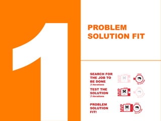 1PROBLEM SOLUTION FIT
SEARCH FOR
THE JOB TO
BE DONE
3 iterations
TEST THE
SOLUTION
3 iterations
PROBLEM
SOLUTION
FIT!
PROBLEM
SOLUTION FIT
 