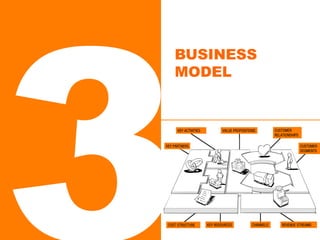 3
BUSINESS
MODEL
CUSTOMER
SEGMENTS
KEY PARTNERS
COST STRUCTURE REVENUE STREAMSCHANNELS
CUSTOMER
RELATIONSHIPS
KEY RESOURCES
VALUE PROPOSITIONSKEY ACTIVITIES
 