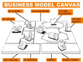 CUSTOMER
SEGMENTS
KEY PARTNERS
COST STRUCTURE REVENUE STREAMSCHANNELS
CUSTOMER
RELATIONSHIPS
KEY RESOURCES
VALUE PROPOSITIONSKEY ACTIVITIES
`	
  BUSINESS MODEL CANVAS
 