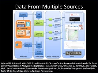  
	
  
	
  
	
  
	
  
	
  
	
  
	
  
	
  
	
  
	
  
	
  
	
  
	
  
	
  
	
  
	
  
	
  
	
  
	
  
	
  
Huhtamäki,	
  J.,	
  Russell,	
  M.G.,	
  SCll,	
  K.,	
  and	
  Rubens,	
  N.,	
  “A	
  User-­‐Centric,	
  Process-­‐Automated	
  Model	
  for	
  Data-­‐
Driven	
  Visual	
  Network	
  Analysis:	
  The	
  ExploraCon	
  -­‐	
  AutomaCon	
  Cycle,”	
  in	
  Matei,	
  S.,	
  BerCno,	
  E.,	
  and	
  Russell,	
  
M.G.,	
  Socio-­‐Computa,onal	
  Frameworks,	
  Tools	
  and	
  Algorithms	
  for	
  Suppor,ng	
  Transparent	
  Authorship	
  in	
  
Social	
  Media	
  Knowledge	
  Markets.	
  Springer.	
  Forthcoming.	
  
Data	
  From	
  Mul'ple	
  Sources	
  
 