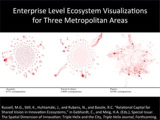  
	
  
	
  
	
  
	
  
	
  
	
  
	
  
	
  
	
  
	
  
	
  
	
  
	
  
	
  
	
  
	
  
	
  
	
  
Enterprise	
  Level	
  Ecosystem	
  Visualiza'ons	
  
for	
  Three	
  Metropolitan	
  Areas	
  	
  
Russell,	
  M.G.,	
  S'll,	
  K.,	
  Huhtamäki,	
  J.,	
  and	
  Rubens,	
  N.,	
  and	
  Basole,	
  R.C.	
  “Rela'onal	
  Capital	
  for	
  
Shared	
  Vision	
  in	
  Innova'on	
  Ecosystems,”	
  in	
  Gebhardt,	
  C.,	
  and	
  Meig,	
  H.A.	
  (Eds.),	
  Special	
  Issue:	
  
The	
  Spa'al	
  Dimension	
  of	
  Innova'on:	
  Triple	
  Helix	
  and	
  the	
  City,	
  Triple	
  Helix	
  Journal,	
  Forthcoming.	
  	
  
 