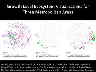  
	
  
	
  
	
  
	
  
	
  
	
  
	
  
	
  
	
  
	
  
	
  
	
  
	
  
	
  
	
  
	
  
	
  
	
  
Growth	
  Level	
  Ecosystem	
  Visualiza'ons	
  for	
  
Three	
  Metropolitan	
  Areas	
  	
  
Russell,	
  M.G.,	
  S'll,	
  K.,	
  Huhtamäki,	
  J.,	
  and	
  Rubens,	
  N.,	
  and	
  Basole,	
  R.C.	
  “Rela'onal	
  Capital	
  for	
  
Shared	
  Vision	
  in	
  Innova'on	
  Ecosystems,”	
  in	
  Gebhardt,	
  C.,	
  and	
  Meig,	
  H.A.	
  (Eds.),	
  Special	
  Issue:	
  
The	
  Spa'al	
  Dimension	
  of	
  Innova'on:	
  Triple	
  Helix	
  and	
  the	
  City,	
  Triple	
  Helix	
  Journal,	
  Forthcoming.	
  	
  
 