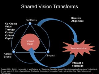 Agents
Events
Impact
Coalitions
Shared	
  
Vision	
  
Transforma'on	
  
Iterative
Alignment
Interact &
Feedback
Co-Create
Value
Through
Context,
Culture,
Capital
Shared Vision Transforms
Russell, M.G., Still, K., Huhtamäki, J., and Rubens, N., “Relational Capital for Shared Vision in Innovation Ecosystems,” in Gebhardt,
C., and Meig, H.A. (Eds.), Special Issue: The Spatial Dimension of Innovation: Triple Helix and the City, Triple Helix Journal,
Forthcoming.
 