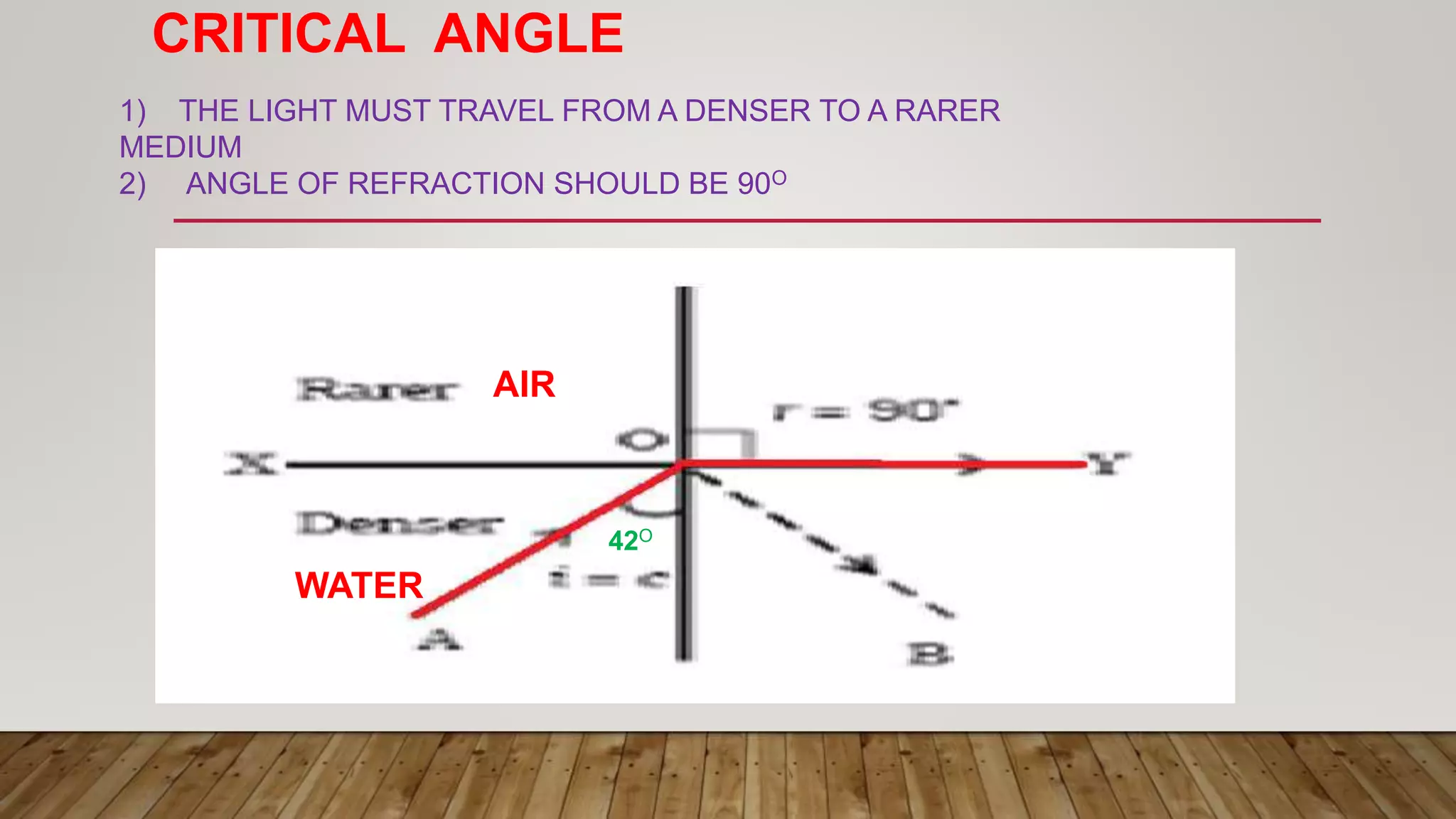 CRITICAL ANGLE
1) THE LIGHT MUST TRAVEL FROM A DENSER TO A RARER
MEDIUM
2) ANGLE OF REFRACTION SHOULD BE 90O
WATER
AIR
42O
 