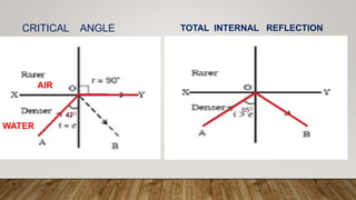 AIR
WATER
42O
65O
CRITICAL ANGLE TOTAL INTERNAL REFLECTION
 