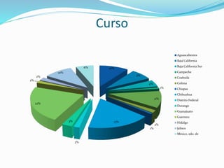 Curso
10%
7%
4%
1%
11%
2%
1%
17%
2%
3%
22%
2%
2%
10%
6%
Aguascalientes
Baja California
Baja California Sur
Campeche
Coahuila
Colima
Chiapas
Chihuahua
Distrito Federal
Durango
Guanajuato
Guerrero
Hidalgo
Jalisco
México, edo. de
 