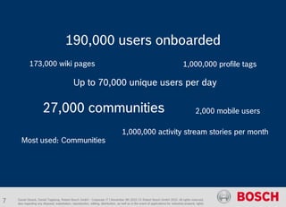 Daniel Glueck, Daniel Togelang, Robert Bosch GmbH - Corporate IT | November 5th 2015 | © Robert Bosch GmbH 2015. All rights reserved,
also regarding any disposal, exploitation, reproduction, editing, distribution, as well as in the event of applications for industrial property rights.
190,000 users onboarded
Up to 70,000 unique users per day
27,000 communities
1,000,000 activity stream stories per month
1,000,000 profile tags173,000 wiki pages
2,000 mobile users
Most used: Communities
7
 