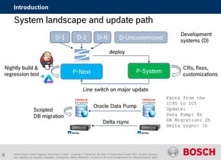 Daniel Glueck, Daniel Togelang, Robert Bosch GmbH - Corporate IT | November 5th 2015 | © Robert Bosch GmbH 2015. All rights reserved,
also regarding any disposal, exploitation, reproduction, editing, distribution, as well as in the event of applications for industrial property rights.
Introduction
System landscape and update path
Development
systems (D)
D-1 D-2 D-N D-Uncustomized
P-Next P-System
Line switch on major update
Scripted
DB migration
Oracle Data Pump
Delta rsync
Facts from the
IC45 to IC5
Update:
Data Pump: 8h
DB Migration: 2h
Delta rsync: 1h
Nightly build &
regression test
CRs, fixes,
customizations
deploy
9
 