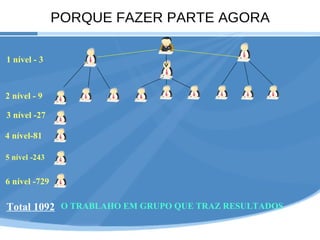 PORQUE FAZER PARTE AGORA 1 nível - 3 2 nível - 9 3 nível -27 4 nível-81 5 nível -243 6 nível -729 Total 1092 O TRABLAHO EM GRUPO QUE TRAZ RESULTADOS 